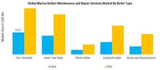Marine Boilers Maintenance and Repair Services Market Segment Image 1