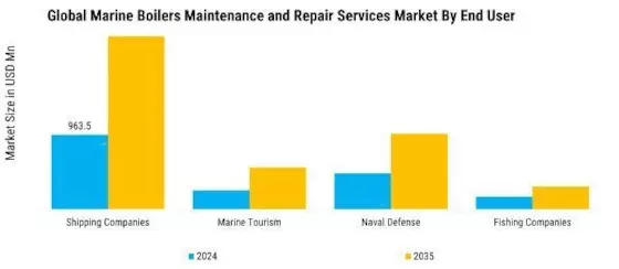 Marine Boilers Maintenance and Repair Services Market Segment Image 3