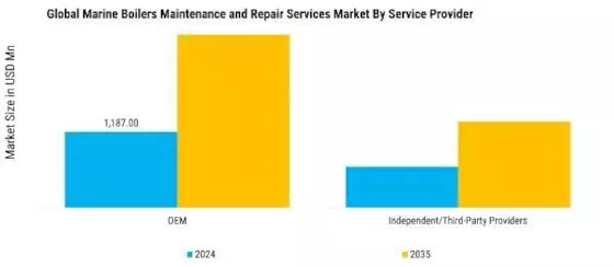 Marine Boilers Maintenance and Repair Services Market Segment Image 4