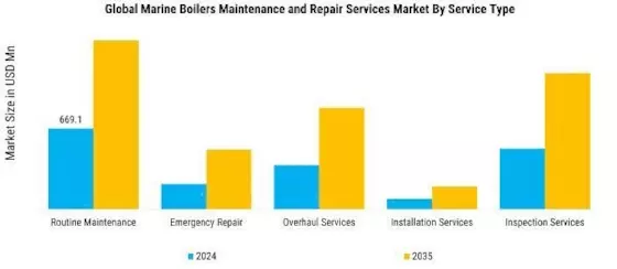 Marine Boilers Maintenance and Repair Services Market Segment Image 0