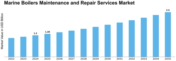 Marine Boilers Maintenance and Repair Services Market Size