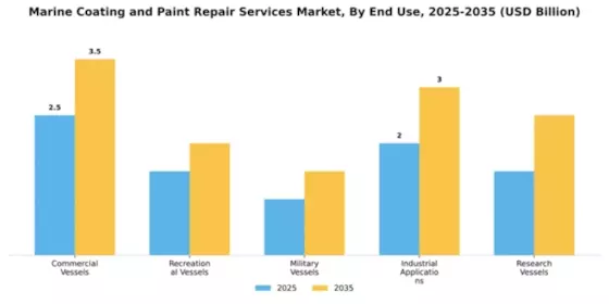 Marine Coating and Paint Repair Services Market Segment Image 1