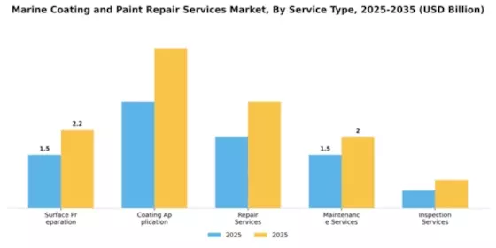 Marine Coating and Paint Repair Services Market Segment Image 2