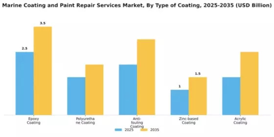 Marine Coating and Paint Repair Services Market Segment Image 3