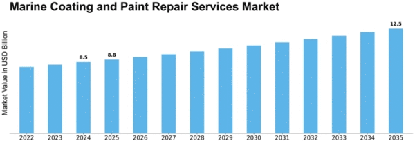 Marine Coating and Paint Repair Services Market Size