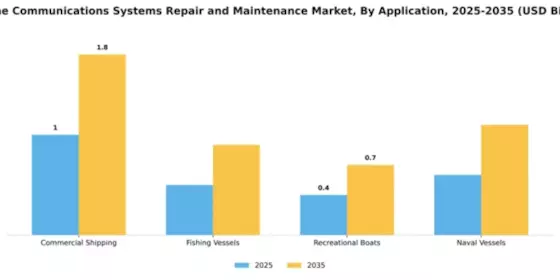 Marine Communications Systems Repair and Maintenance Market Segment Image 0