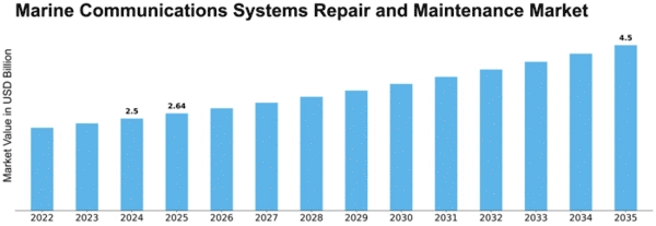 Marine Communications Systems Repair and Maintenance Market Size