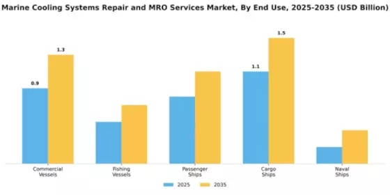 Marine Cooling Systems Repair and MRO Services Market Segment Image 2