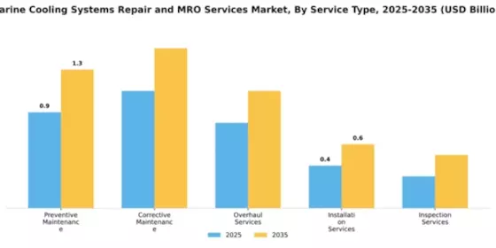 Marine Cooling Systems Repair and MRO Services Market Segment Image 3