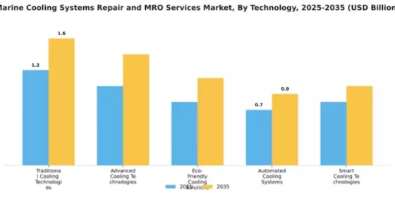 Marine Cooling Systems Repair and MRO Services Market Segment Image 4