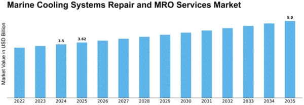 Marine Cooling Systems Repair and MRO Services Market Size