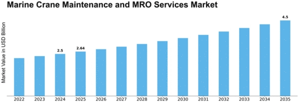Marine Crane Maintenance and MRO Services Market Size