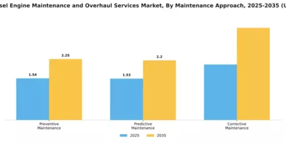 Marine Diesel Engine Maintenance and Overhaul Services Market Segment Image 1