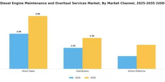 Marine Diesel Engine Maintenance and Overhaul Services Market Segment Image 2