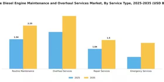 Marine Diesel Engine Maintenance and Overhaul Services Market Segment Image 3