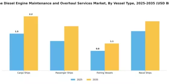 Marine Diesel Engine Maintenance and Overhaul Services Market Segment Image 4