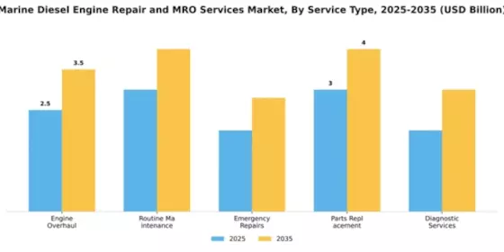 Marine Diesel Engine Repair and MRO Services Market Segment Image 3