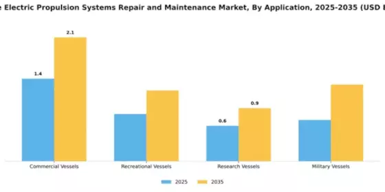 Marine Electric Propulsion Systems Repair and Maintenance Market Segment Image 0