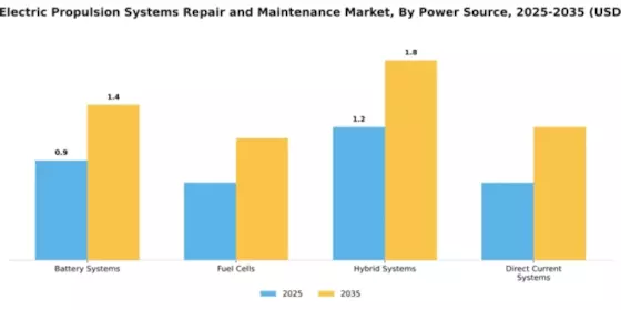 Marine Electric Propulsion Systems Repair and Maintenance Market Segment Image 2