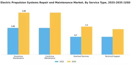 Marine Electric Propulsion Systems Repair and Maintenance Market Segment Image 3