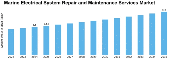 Marine Electrical System Repair and Maintenance Services Market Size