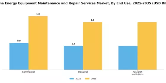 Marine Energy Equipment Maintenance and Repair Services Market Segment Image 1