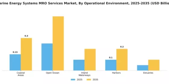 Marine Energy Systems MRO Services Market Segment Image 2