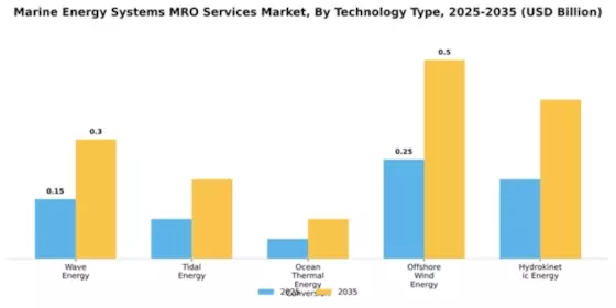 Marine Energy Systems MRO Services Market Segment Image 4