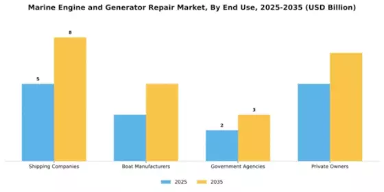 Marine Engine and Generator Repair Market Segment Image 1