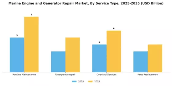 Marine Engine and Generator Repair Market Segment Image 3