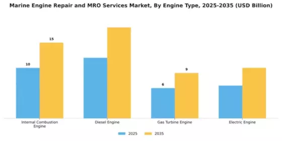 Marine Engine Repair and MRO Services Market Segment Image 2