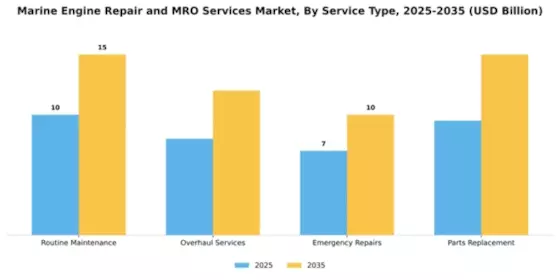 Marine Engine Repair and MRO Services Market Segment Image 3