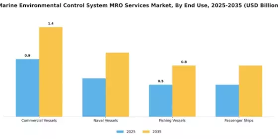 Marine Environmental Control System MRO Services Market Segment Image 2
