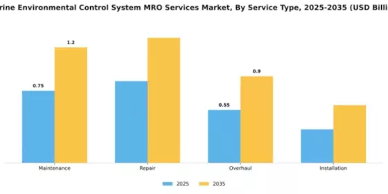 Marine Environmental Control System MRO Services Market Segment Image 3