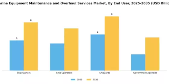 Marine Equipment Maintenance and Overhaul Services Market Segment Image 1