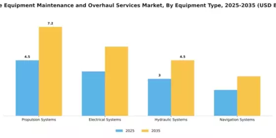 Marine Equipment Maintenance and Overhaul Services Market Segment Image 2