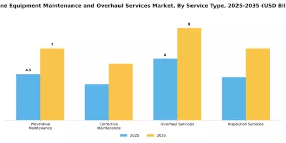 Marine Equipment Maintenance and Overhaul Services Market Segment Image 3