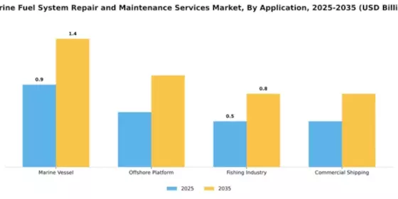 Marine Fuel System Repair and Maintenance Services Market Segment Image 0