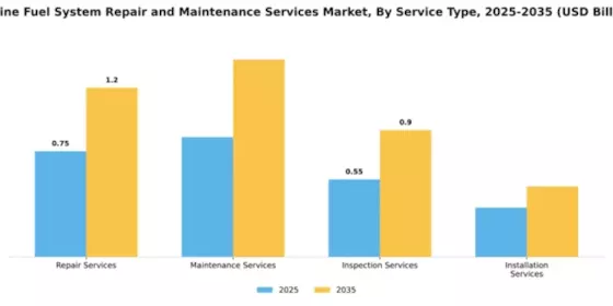 Marine Fuel System Repair and Maintenance Services Market Segment Image 3