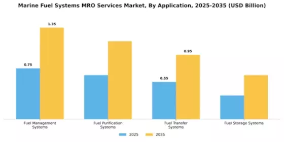 Marine Fuel Systems MRO Services Market Segment Image 0