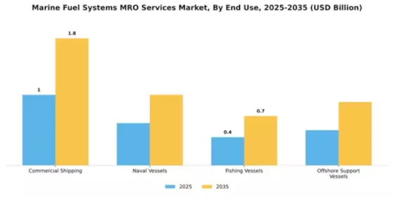 Marine Fuel Systems MRO Services Market Segment Image 1