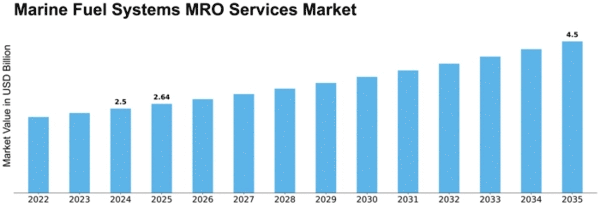 Marine Fuel Systems MRO Services Market Size
