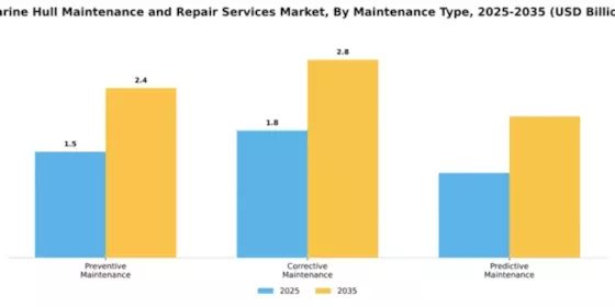 Marine Hull Maintenance and Repair Services Market Segment Image 1