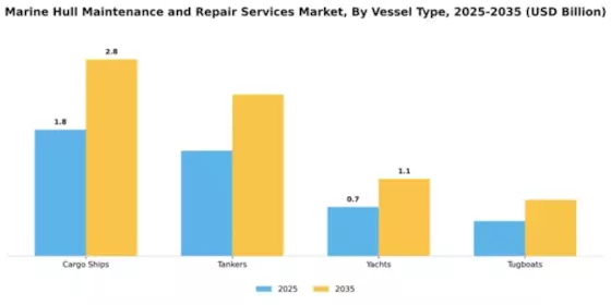 Marine Hull Maintenance and Repair Services Market Segment Image 3