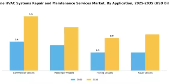 Marine HVAC Systems Repair and Maintenance Services Market Segment Image 0