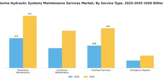 Marine Hydraulic Systems Maintenance Services Market Segment Image 2
