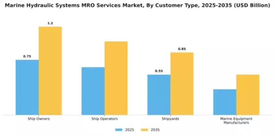 Marine Hydraulic Systems MRO Services Market Segment Image 1
