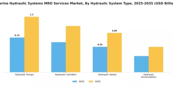 Marine Hydraulic Systems MRO Services Market Segment Image 3