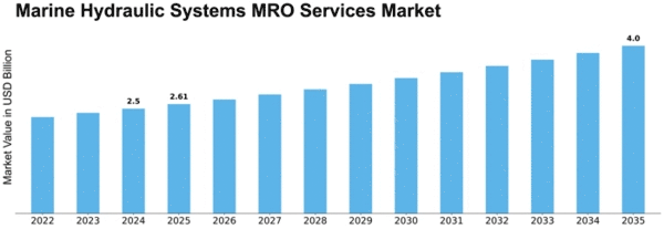 Marine Hydraulic Systems MRO Services Market Size