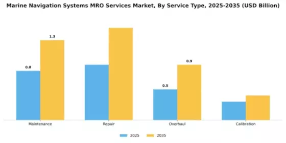 Marine Navigation Systems MRO Services Market Segment Image 2